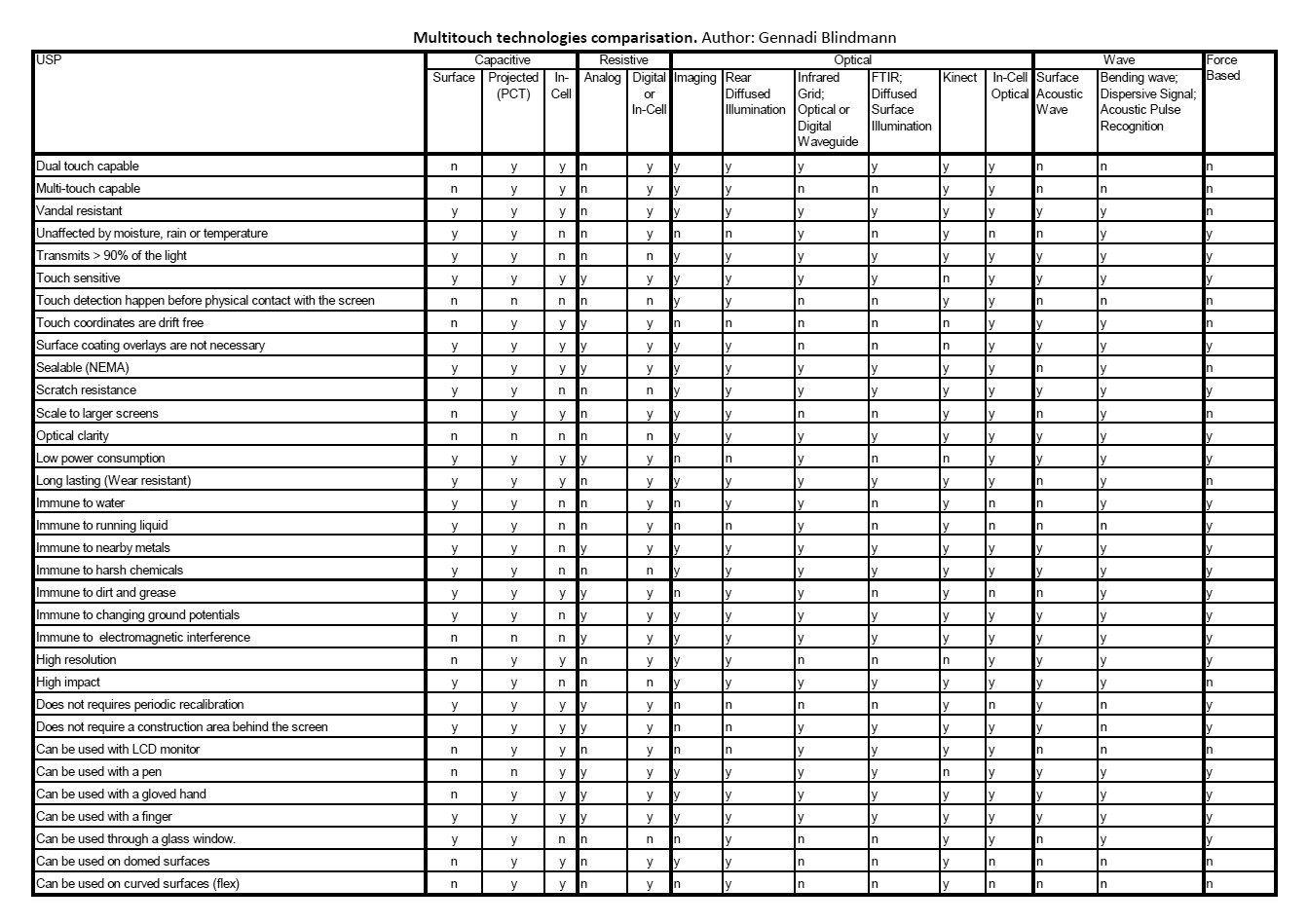 Multitouch technologies comparisation, Dual touch capable, Multi-touch capable, Vandal resistant , Unaffected by moisture rain or temperature, Transmits > 90% of the light, Touch sensitive, Touch detection happen before physical contact with the screen, Touch coordinates are drift free, Surface coating overlays are not necessary, Sealable (NEMA), Scratch resistance , Scale to larger screens, Optical clarity, Low power consumption , Long lasting (Wear resistant), Immune to water, Immune to running liquid, Immune to nearby metals, Immune to harsh chemicals , Immune to dirt and grease, Immune to changing ground potentials, Immune to electromagnetic interference, High resolution, High impact , Does not requires periodic recalibration, Does not require a construction area behind the screen, Can be used with LCD monitor, Can be used with a pen , Can be used with a gloved hand, Can be used with a finger , Can be used through a glass window, Can be used on domed surfaces, Can be used on curved surfaces (flex),