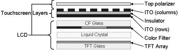 On-cell Capacitive