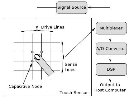 Projected Capacitive Touch: flow